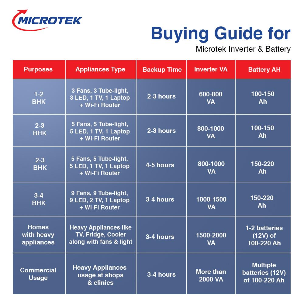 Microtek UPS LUXE 1900 (24V) | Pure Sine Wave Inverter | 1650VA/1320W UPS for Home